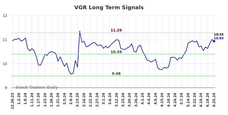 VGR Long Term Analysis for June 25 2024 VGR Long Term Analysis for June 25 2024
