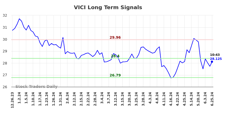 VICI Long Term Analysis for June 25 2024 VICI Long Term Analysis for June 25 2024