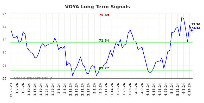 VOYA Long Term Analysis for June 25 2024