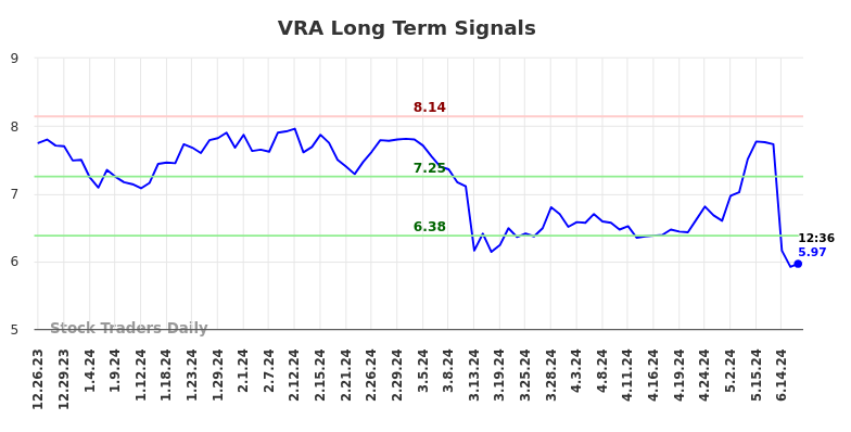 VRA Long Term Analysis for June 25 2024 VRA Long Term Analysis for June 25 2024