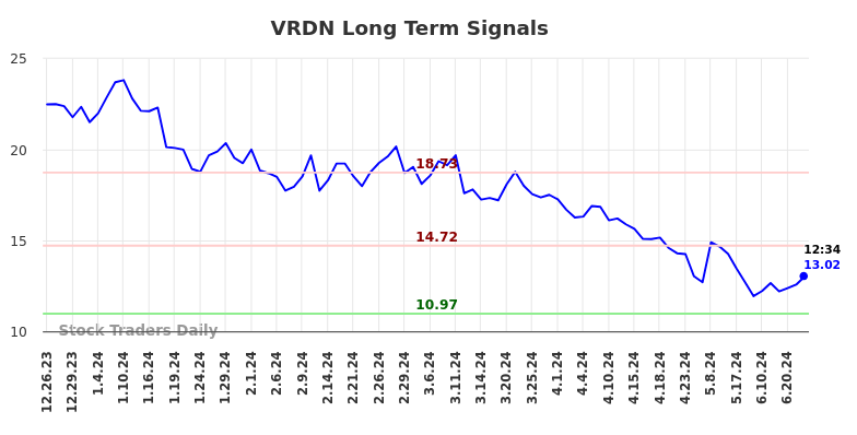 VRDN Long Term Analysis for June 25 2024