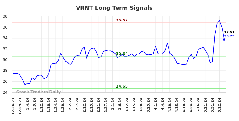 VRNT Long Term Analysis for June 25 2024