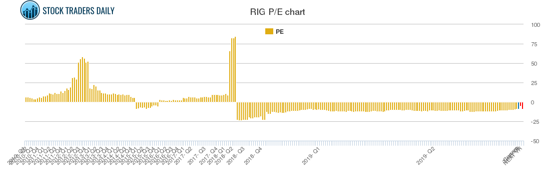 RIG PE chart