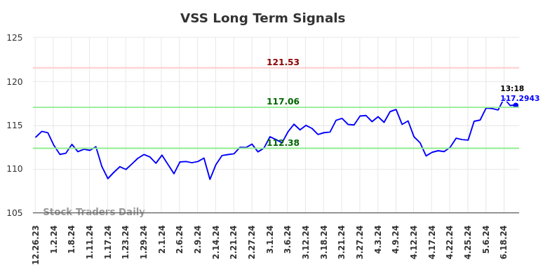 VSS Long Term Analysis for June 25 2024