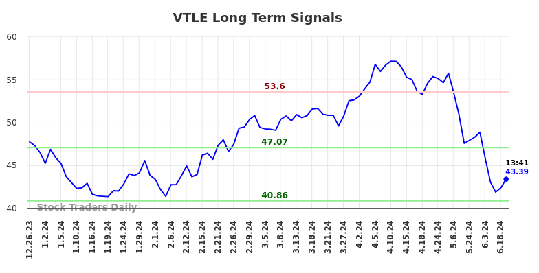 VTLE Long Term Analysis for June 25 2024