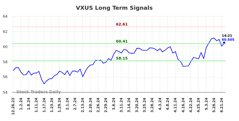 VXUS Long Term Analysis for June 25 2024 VXUS Long Term Analysis for June 25 2024