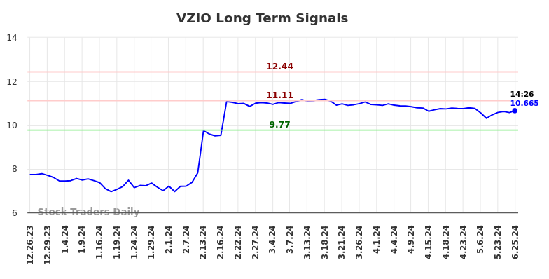 VZIO Long Term Analysis for June 25 2024