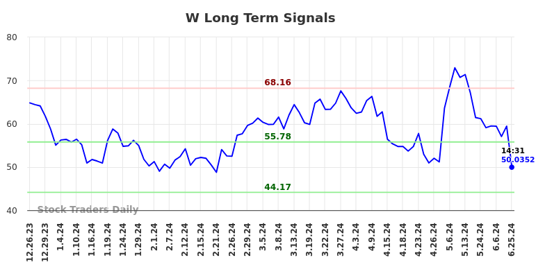 W Long Term Analysis for June 25 2024