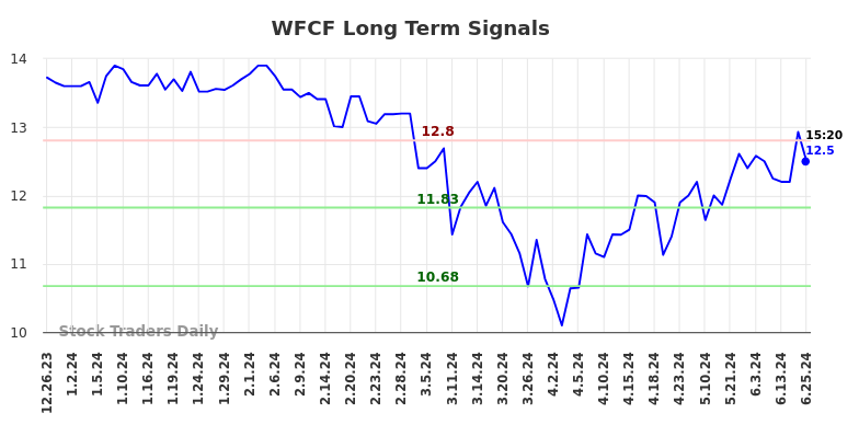 WFCF Long Term Analysis for June 25 2024