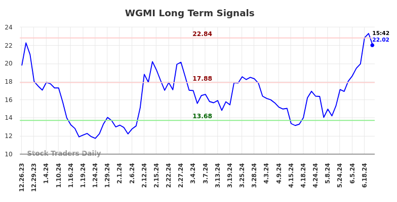 WGMI Long Term Analysis for June 25 2024 WGMI Long Term Analysis for June 25 2024