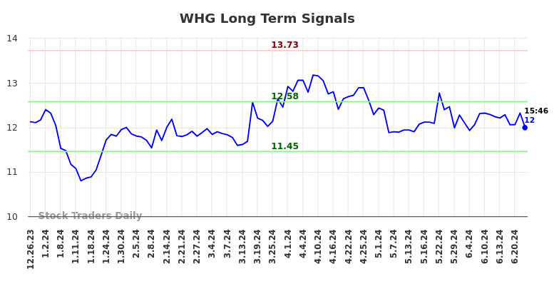 WHG Long Term Analysis for June 25 2024