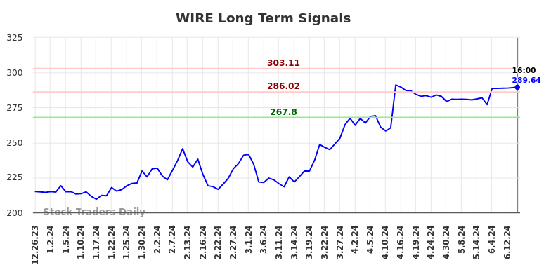 WIRE Long Term Analysis for June 25 2024 WIRE Long Term Analysis for June 25 2024