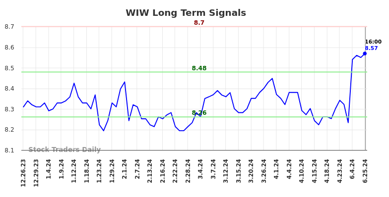 WIW Long Term Analysis for June 25 2024