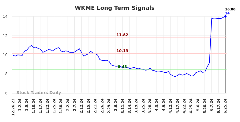 WKME Long Term Analysis for June 25 2024 WKME Long Term Analysis for June 25 2024