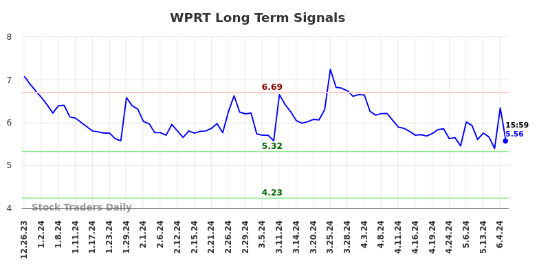 WPRT Long Term Analysis for June 25 2024