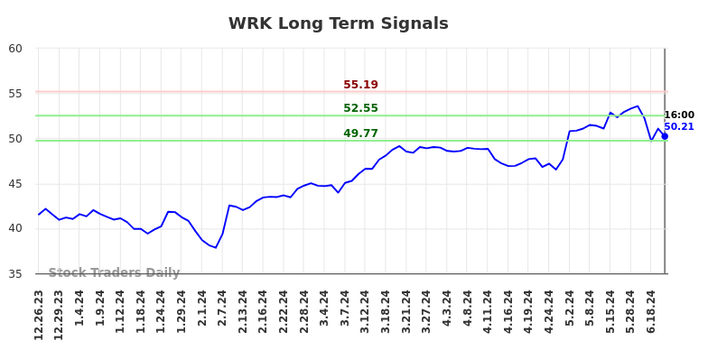 WRK Long Term Analysis for June 25 2024