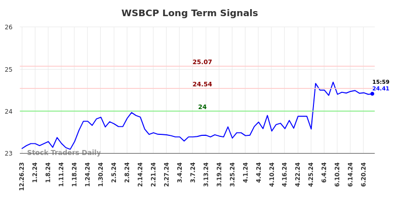 WSBCP Long Term Analysis for June 25 2024