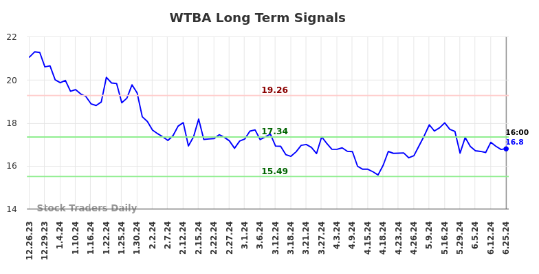 WTBA Long Term Analysis for June 25 2024