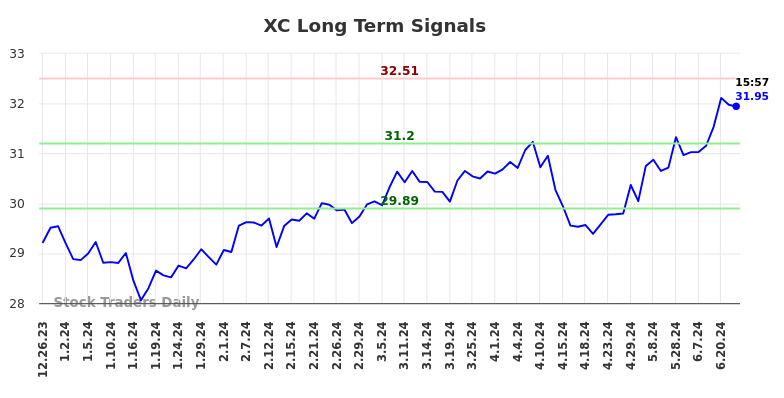 XC Long Term Analysis for June 25 2024