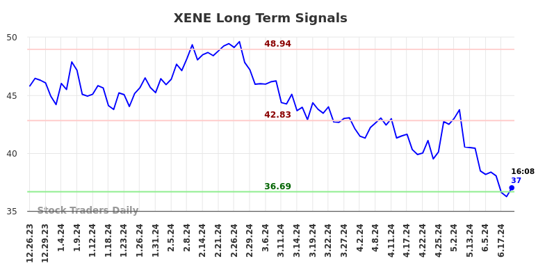 XENE Long Term Analysis for June 25 2024