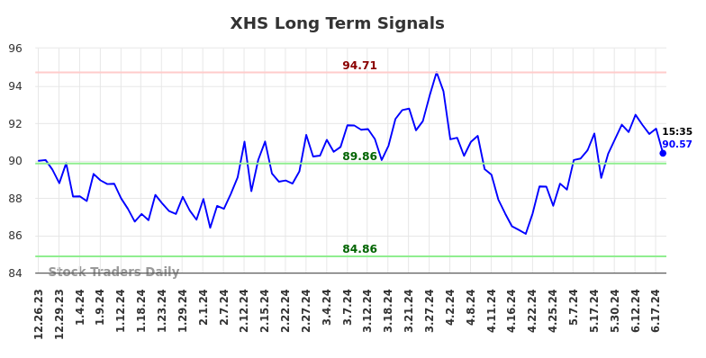 XHS Long Term Analysis for June 25 2024