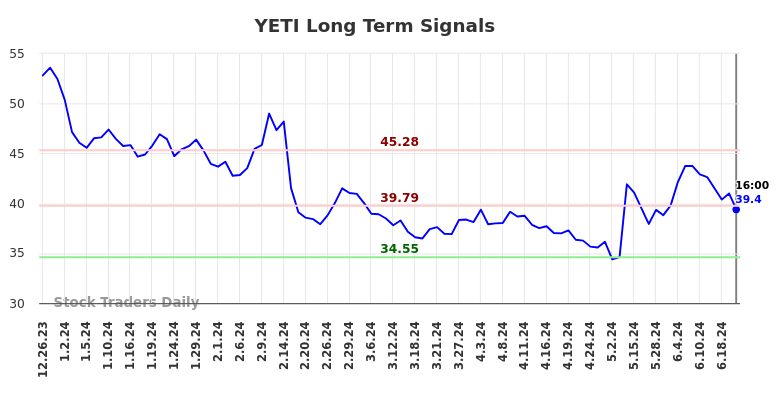 YETI Long Term Analysis for June 25 2024