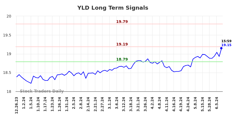 YLD Long Term Analysis for June 25 2024