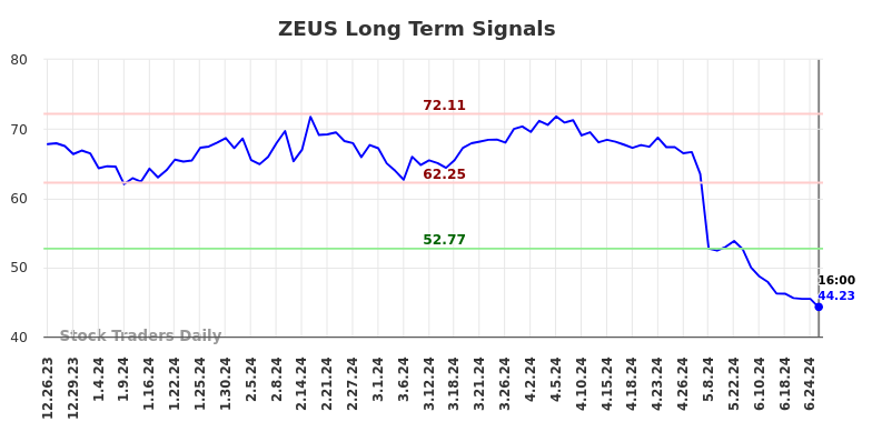 ZEUS Long Term Analysis for June 25 2024