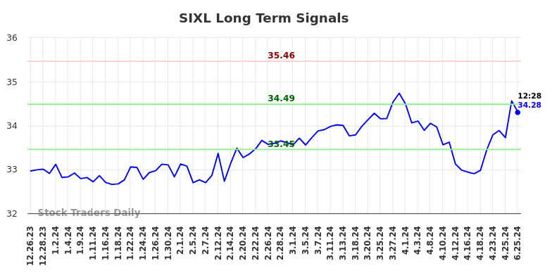 SIXL Long Term Analysis for June 25 2024