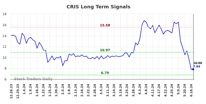 CRIS Long Term Analysis for June 25 2024 CRIS Long Term Analysis for June 25 2024