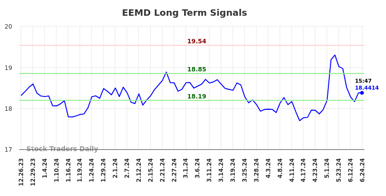 EEMD Long Term Analysis for June 25 2024