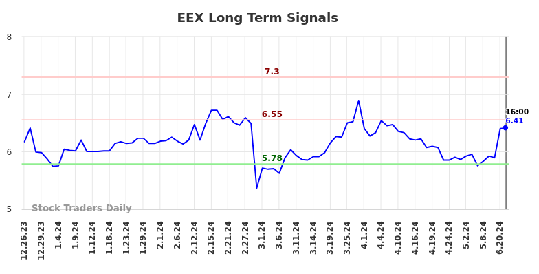 EEX Long Term Analysis for June 25 2024