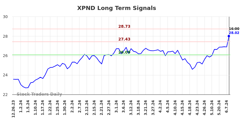 XPND Long Term Analysis for June 25 2024