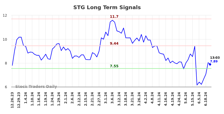 STG Long Term Analysis for June 25 2024