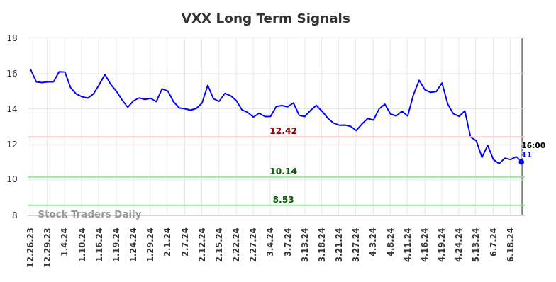 VXX Long Term Analysis for June 25 2024