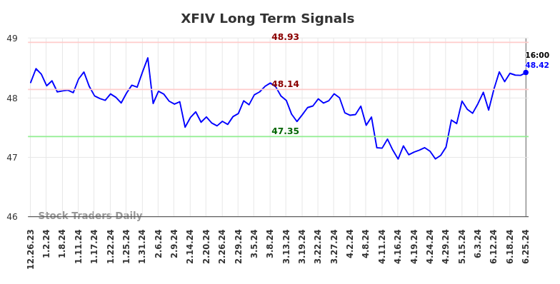 XFIV Long Term Analysis for June 25 2024