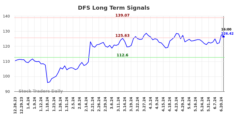 DFS Long Term Analysis for June 25 2024