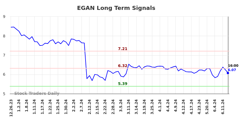 EGAN Long Term Analysis for June 25 2024