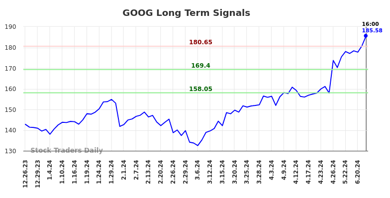 GOOG Long Term Analysis for June 25 2024