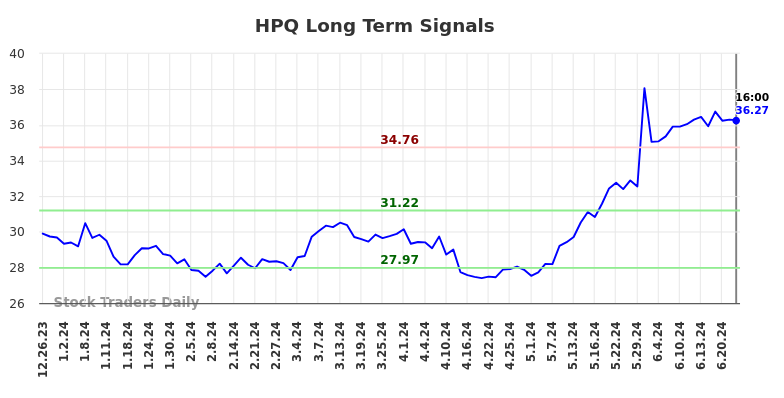 HPQ Long Term Analysis for June 25 2024