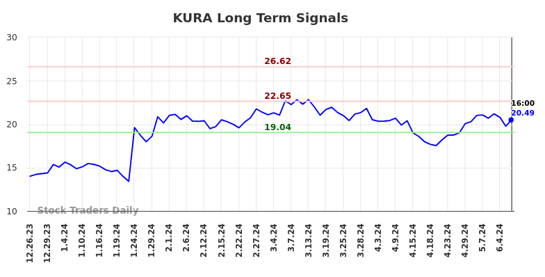 KURA Long Term Analysis for June 25 2024