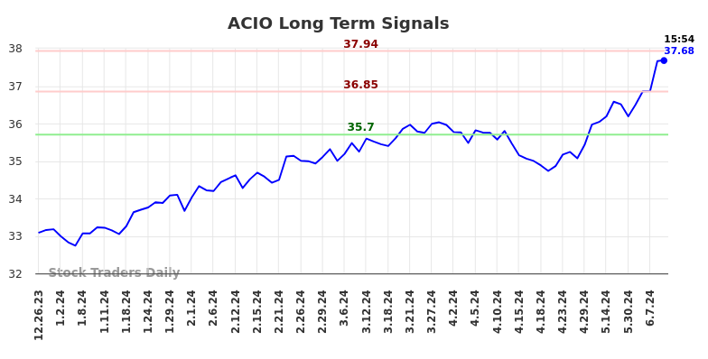 ACIO Long Term Analysis for June 25 2024