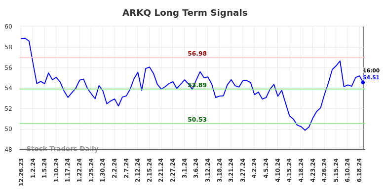 ARKQ Long Term Analysis for June 25 2024