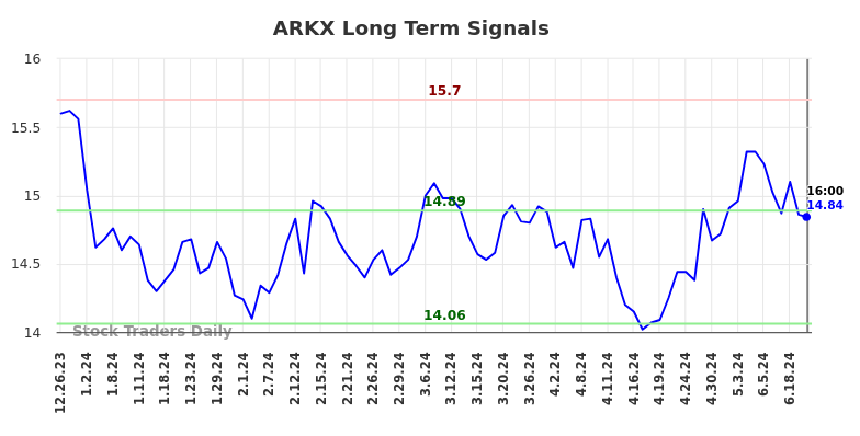 ARKX Long Term Analysis for June 25 2024