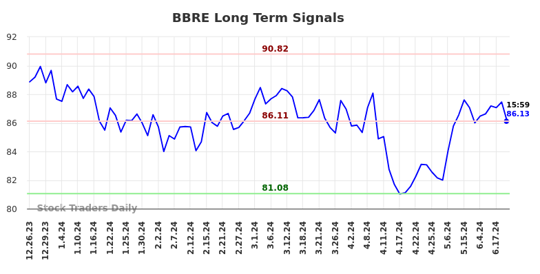 BBRE Long Term Analysis for June 25 2024