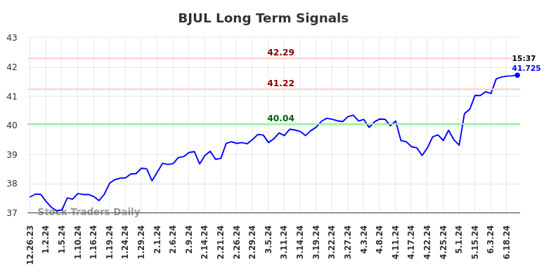 BJUL Long Term Analysis for June 25 2024