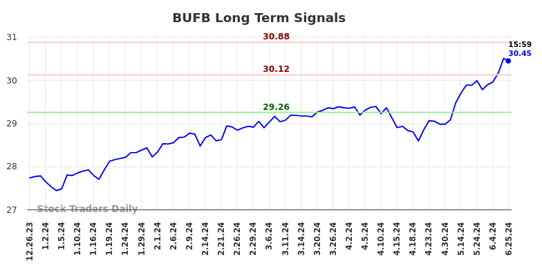 BUFB Long Term Analysis for June 26 2024