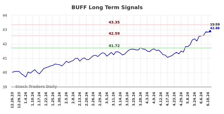 BUFF Long Term Analysis for June 26 2024