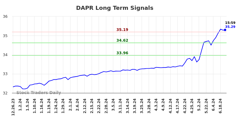 DAPR Long Term Analysis for June 26 2024