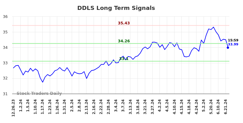 DDLS Long Term Analysis for June 26 2024